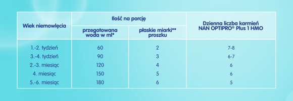 NAN OPTIPRO® Plus 1 HMO  NAN OPTIPRO® Plus 1 HMO