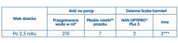 NAN OPTIPRO® Plus 5 tabela karmienia NAN OPTIPRO® Plus 5 tabela karmienia