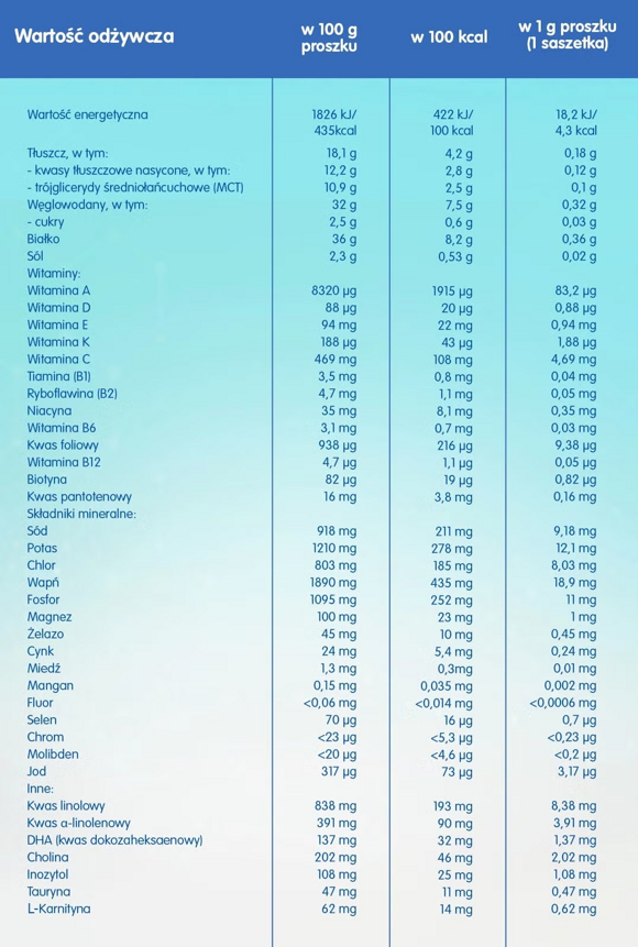 Tabela wartości PreNAN wzmacniacz mleka kobiecego Tabela wartości PreNAN wzmacniacz mleka kobiecego