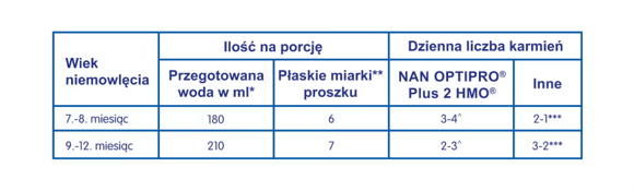 Tabela karmienia NAN OPTIPRO® Plus 2 HMO Tabela karmienia NAN OPTIPRO® Plus 2 HMO