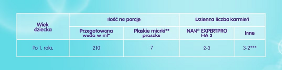 tabela karmienia _ Naan expertpro HA3 tabela karmienia _ Naan expertpro HA3