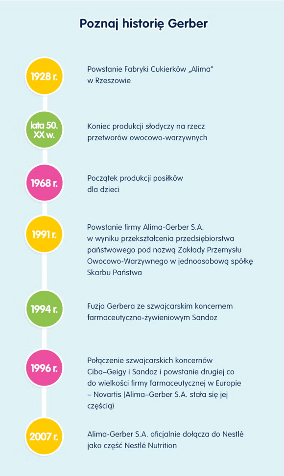 Historia Gerber w Polsce