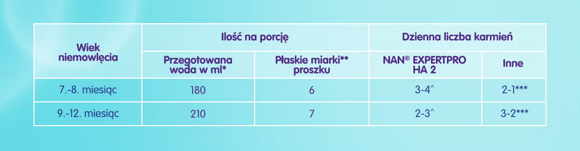 Tabela karmienia_Expertpro_Nan_HA2 Tabela karmienia_Expertpro_Nan_HA2