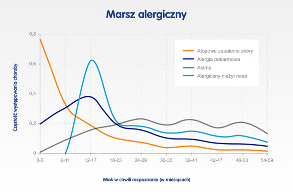 Wykres marsz alergiczny Wykres marsz alergiczny