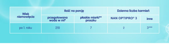 NAN OPTIPRO 3 - Tabela karmienia NAN OPTIPRO 3 - Tabela karmienia