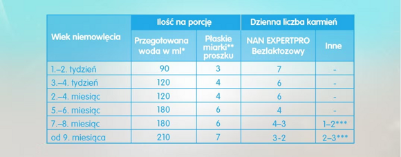 NAN EXPERTPRO Bezlaktozowy tabela karmienia NAN EXPERTPRO Bezlaktozowy tabela karmienia
