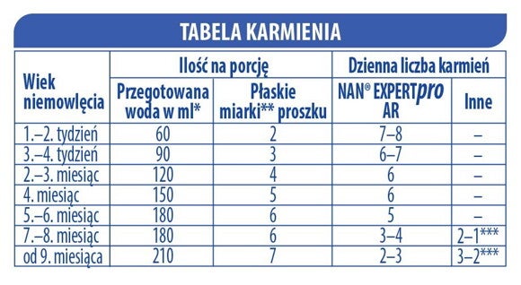 NAN EXPERTpro AR - tabela karmienia NAN EXPERTpro AR - tabela karmienia