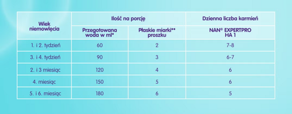NAN EXPERTPRO HA 1 - tabela karmienia NAN EXPERTPRO HA 1 - tabela karmienia