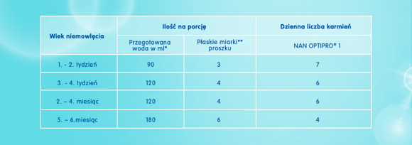 NAN OPTIPRO 1 - tabela karmienia NAN OPTIPRO 1 - tabela karmienia
