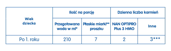 Tabela karmienia NAN OPTIPRO® Plus 3 HMO Tabela karmienia NAN OPTIPRO® Plus 3 HMO