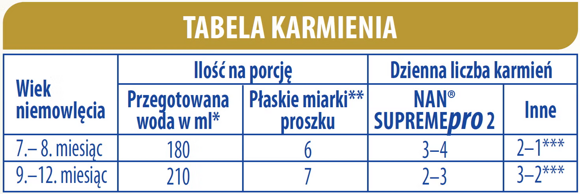 Tabela karmienia Tabela karmienia