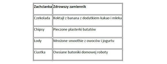 Tabelka Zdrowe zamienniki dla typowych zachcianek w ciąży