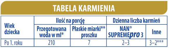 Tabela karmienia