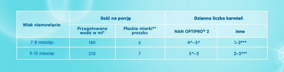 Tabela karmienia Tabela karmienia